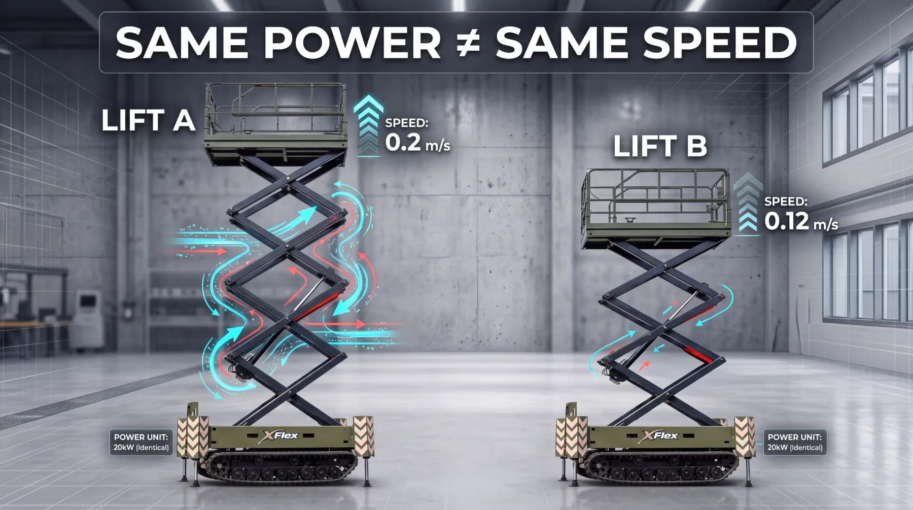 Why Two Scissor Lifts With Similar Power Can Lift at Different Speeds